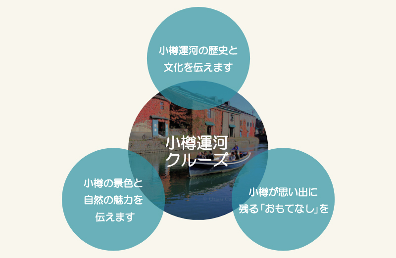 お客様に「小樽運河観光」を楽しんでもらう! 小樽運河の歴史と文化を伝える 小樽の景色と自然の魅力を伝える 小樽が思い出に残る「おもてなし」 「地方の親しみやすさ」でおもてなし